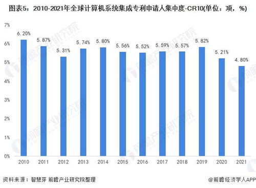 2021年全球计算机系统集成行业技术竞争格局